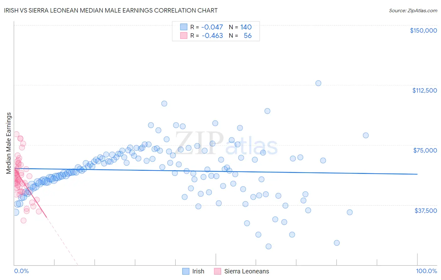 Irish vs Sierra Leonean Median Male Earnings