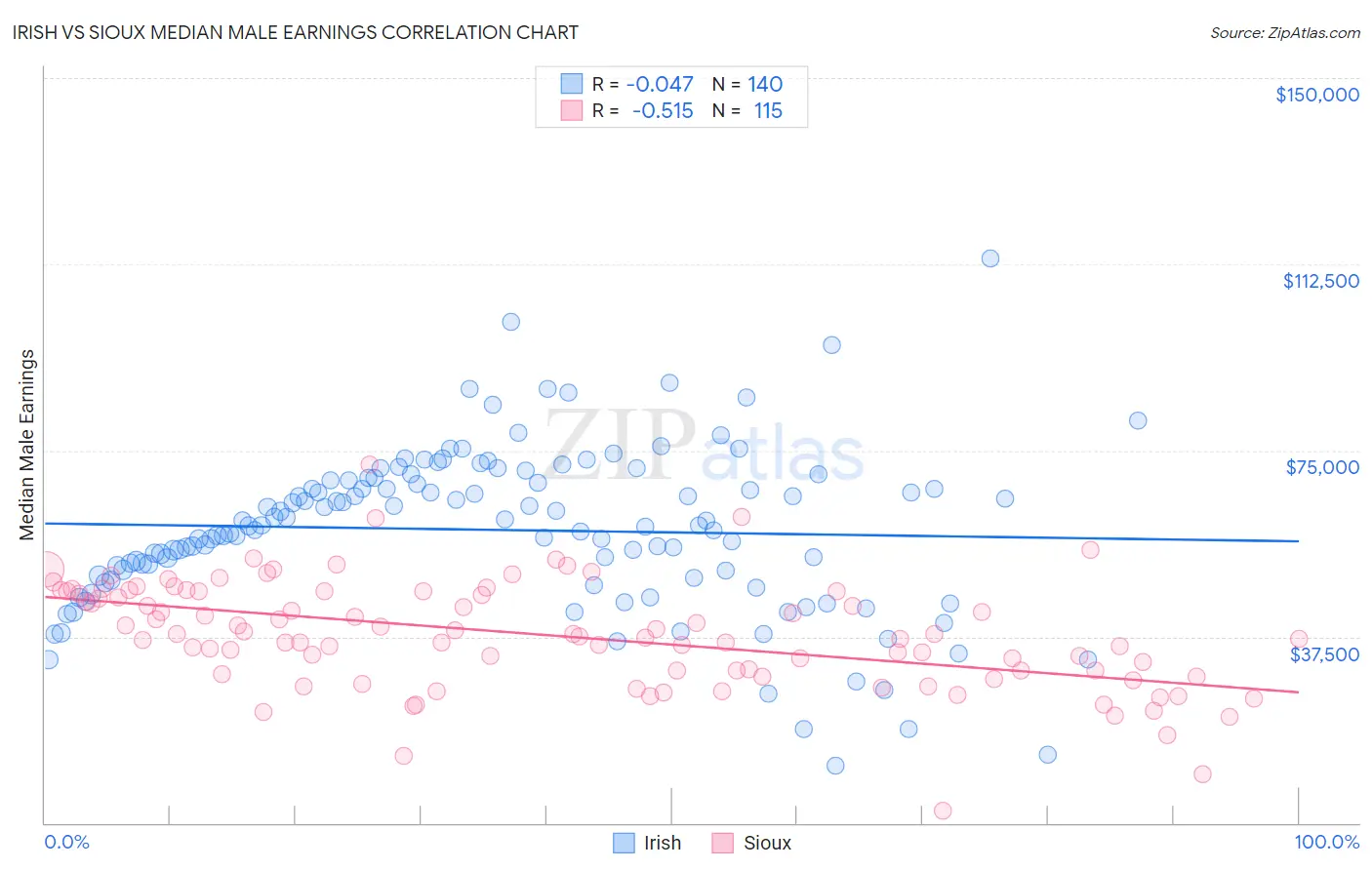 Irish vs Sioux Median Male Earnings