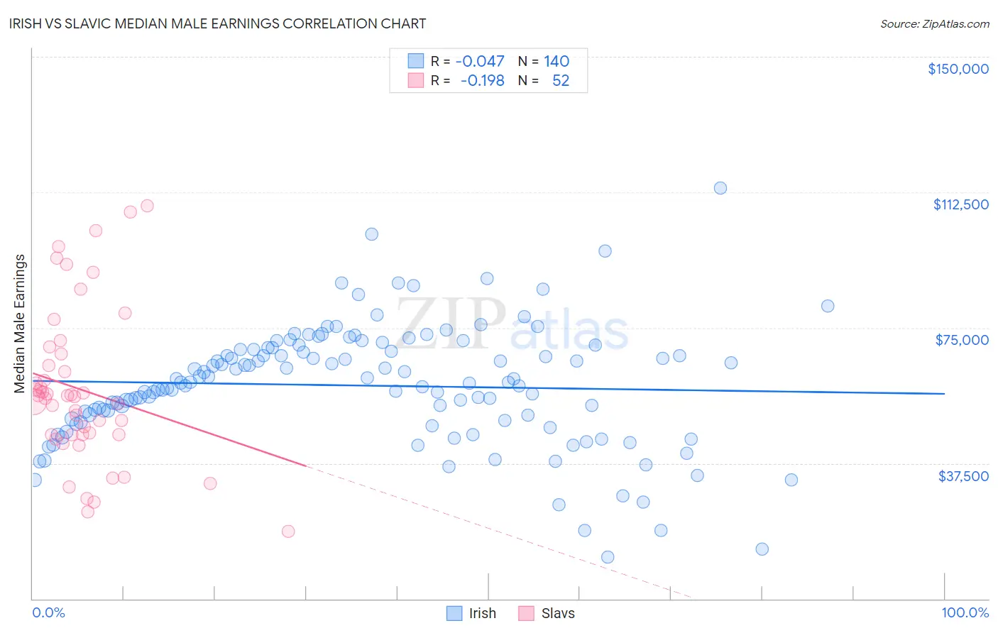Irish vs Slavic Median Male Earnings