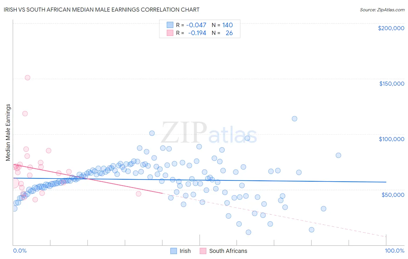 Irish vs South African Median Male Earnings