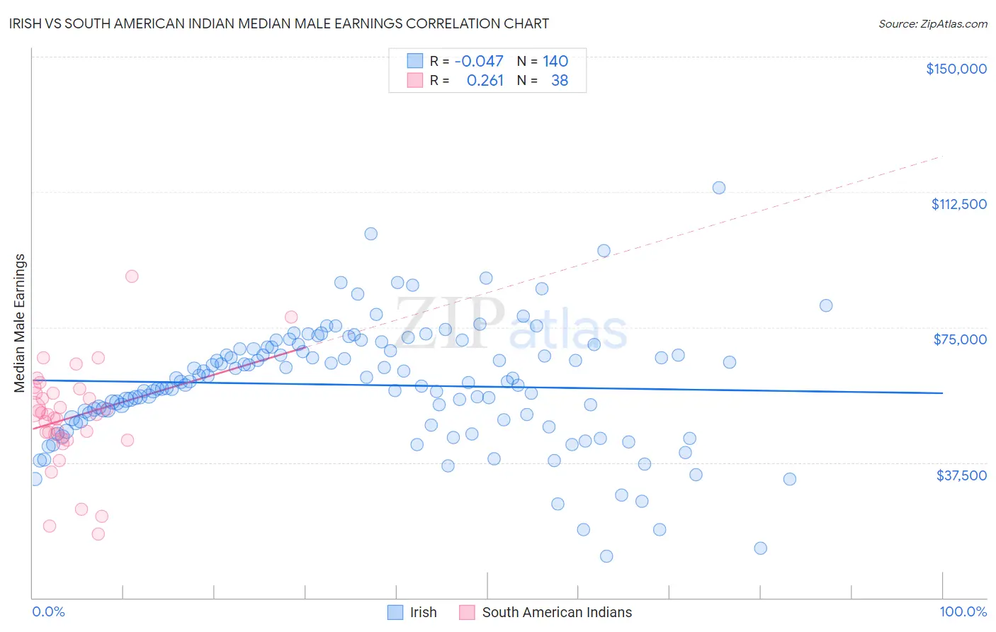 Irish vs South American Indian Median Male Earnings