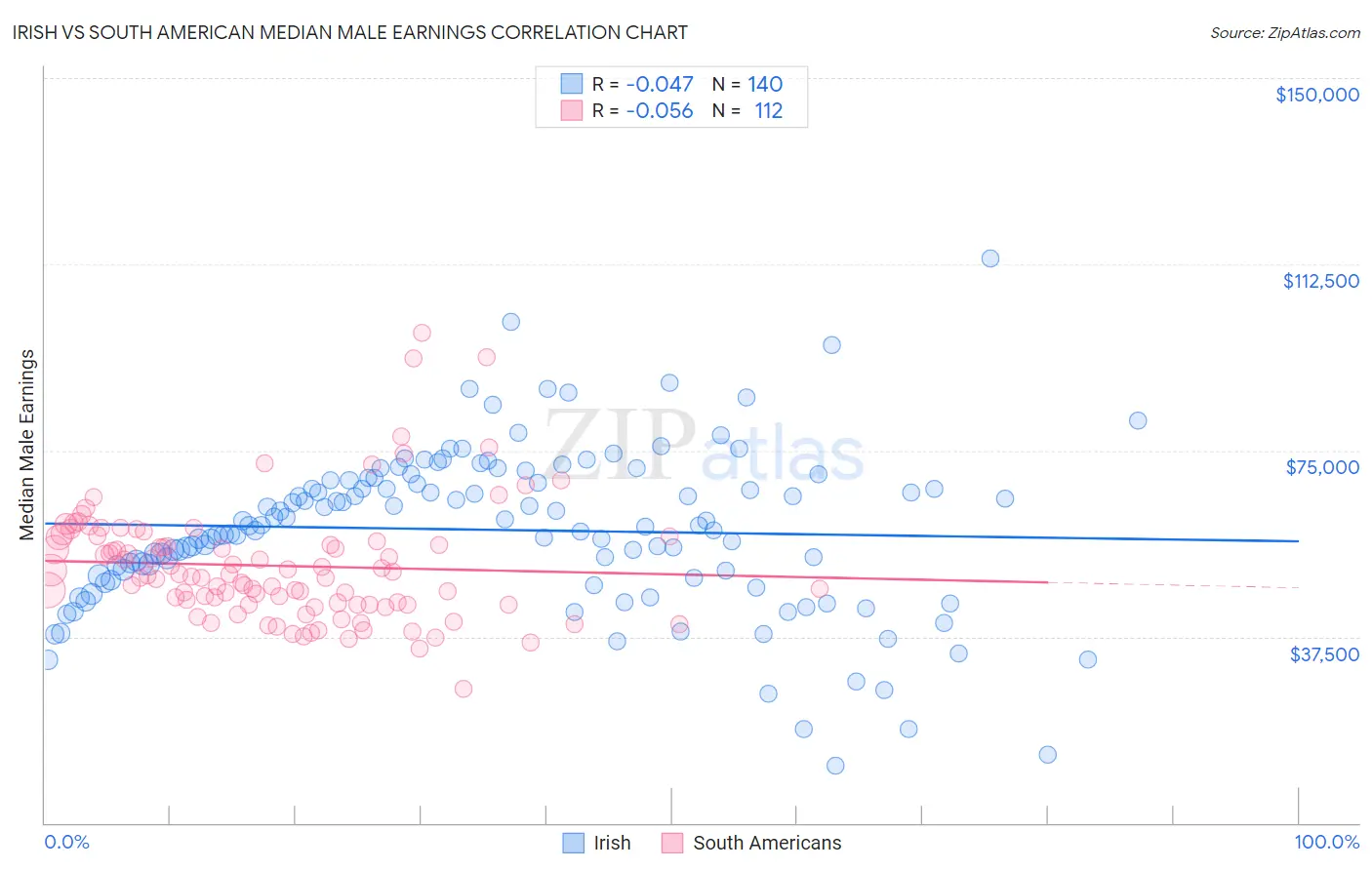 Irish vs South American Median Male Earnings