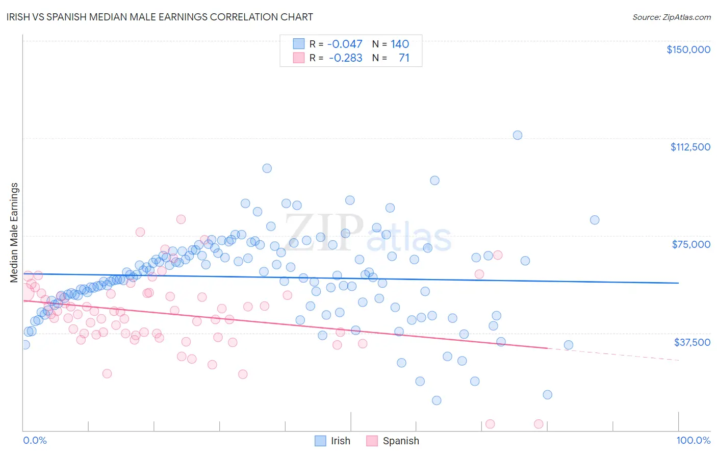 Irish vs Spanish Median Male Earnings