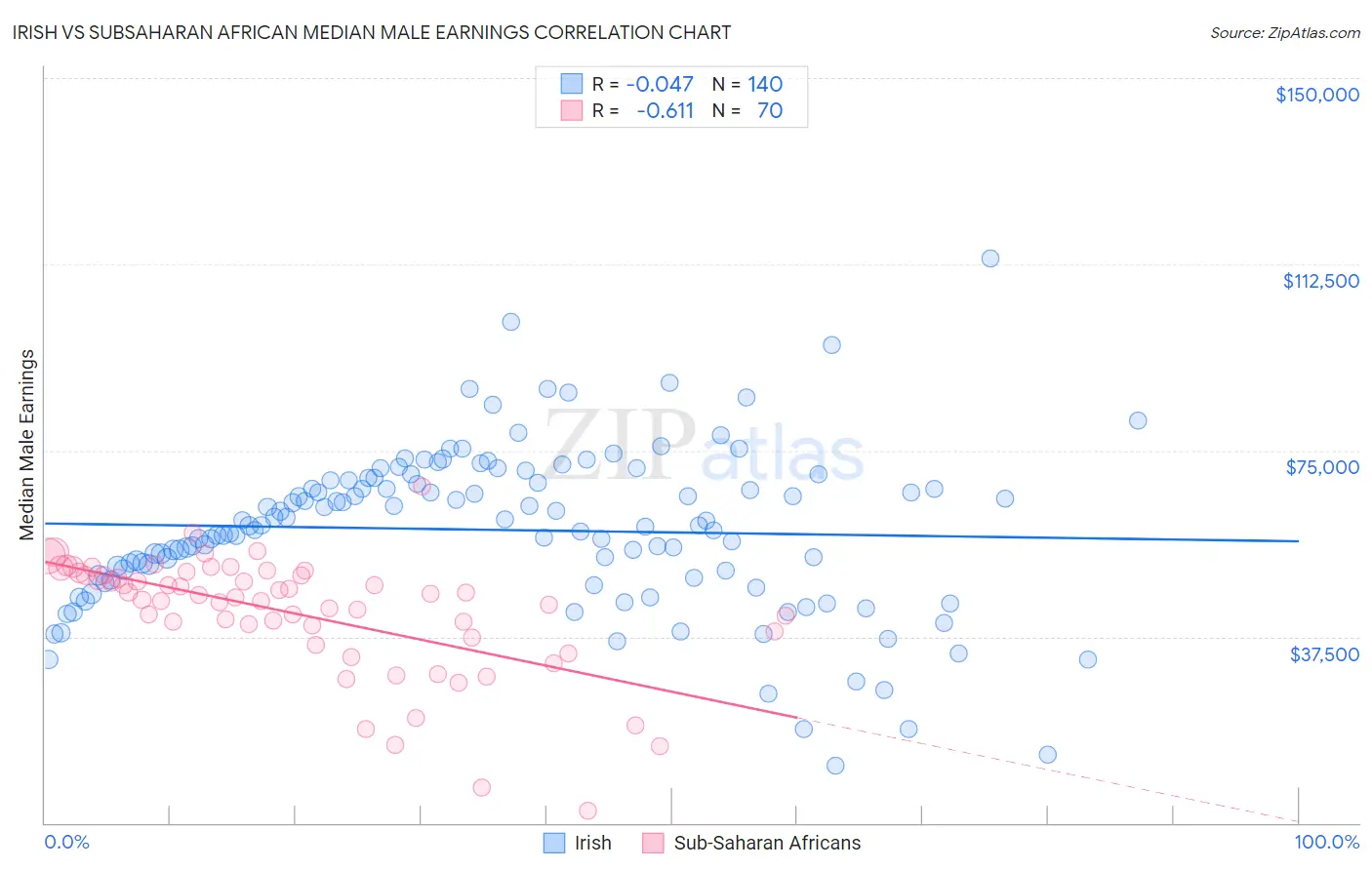 Irish vs Subsaharan African Median Male Earnings