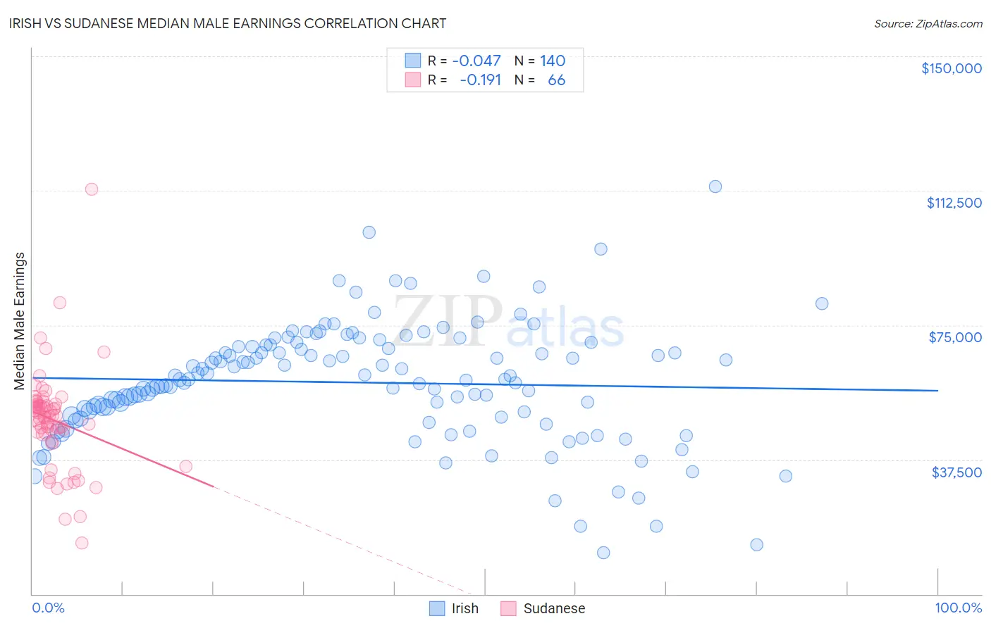 Irish vs Sudanese Median Male Earnings