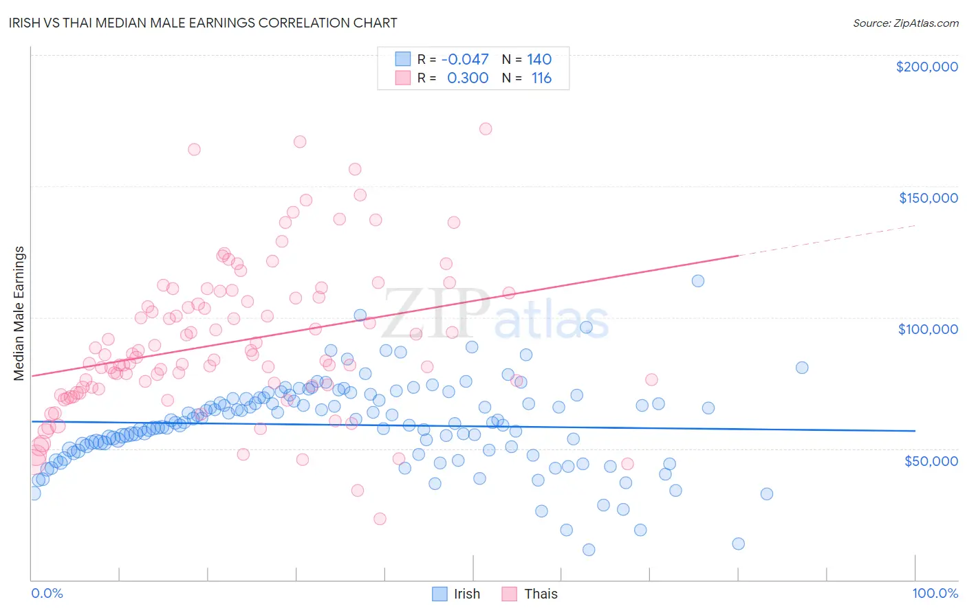 Irish vs Thai Median Male Earnings