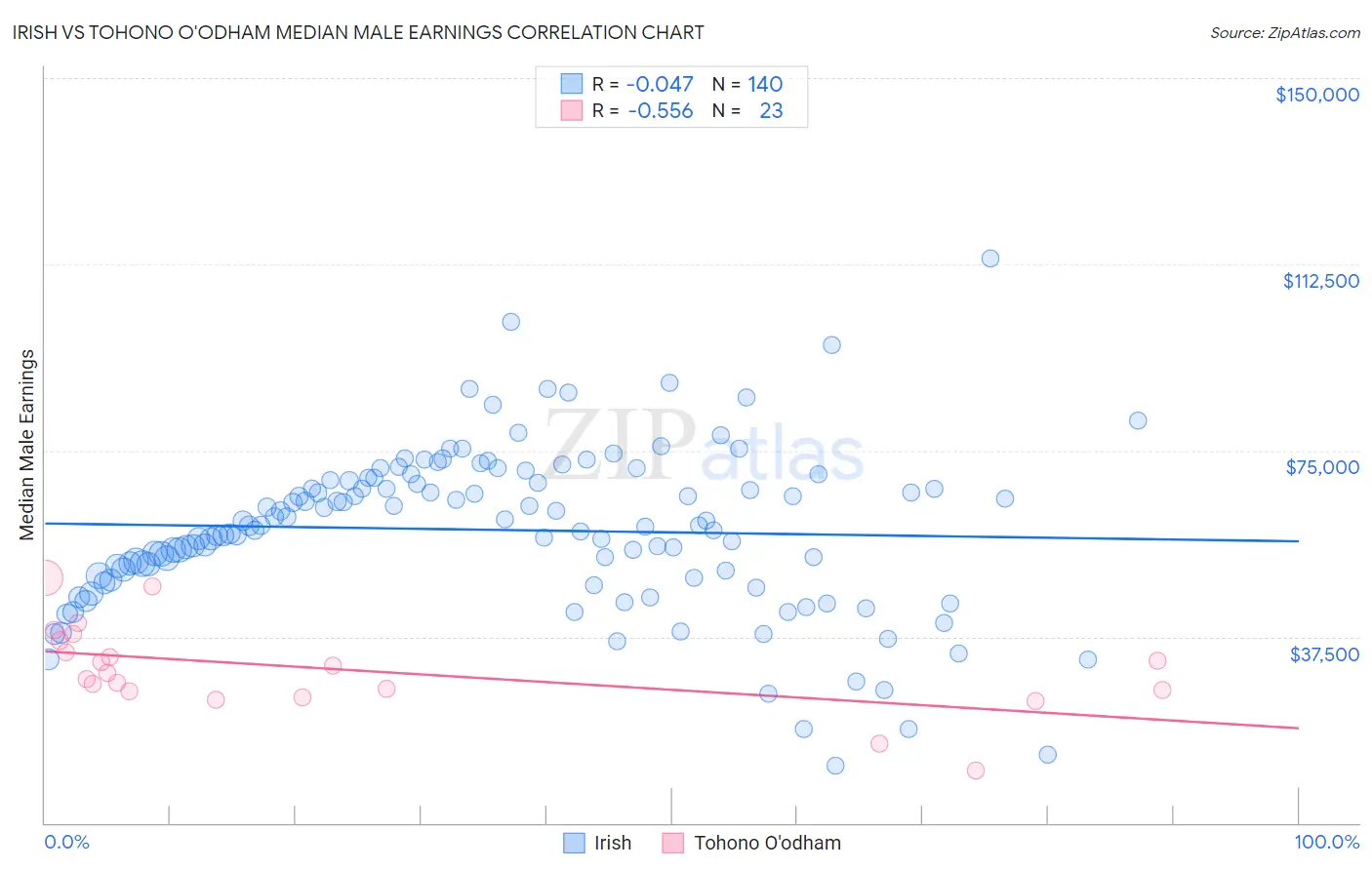 Irish vs Tohono O'odham Median Male Earnings