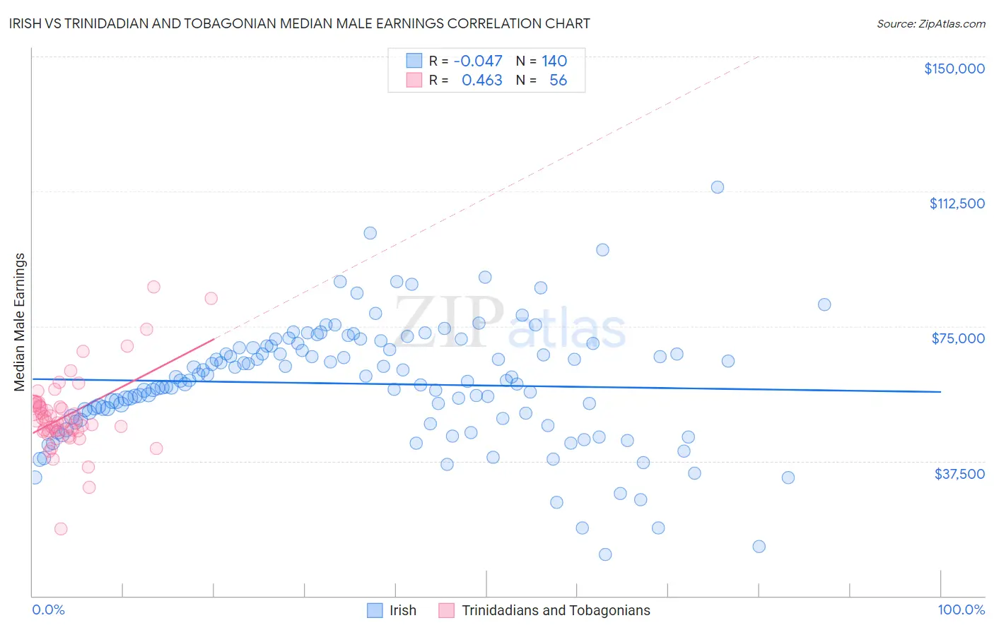 Irish vs Trinidadian and Tobagonian Median Male Earnings