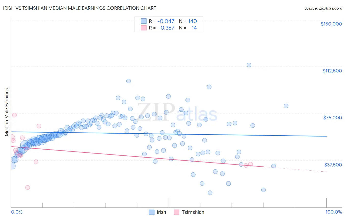 Irish vs Tsimshian Median Male Earnings