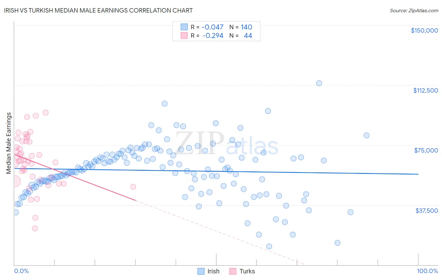 Irish vs Turkish Median Male Earnings