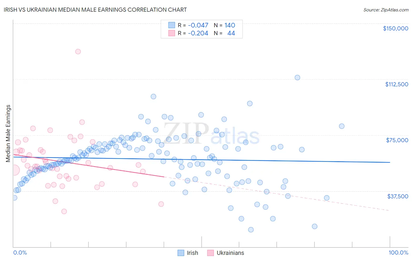 Irish vs Ukrainian Median Male Earnings
