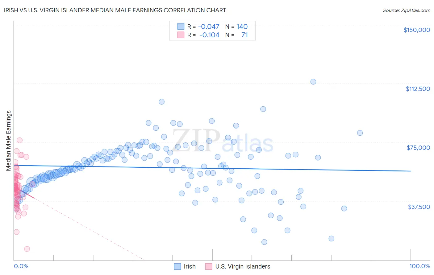Irish vs U.S. Virgin Islander Median Male Earnings