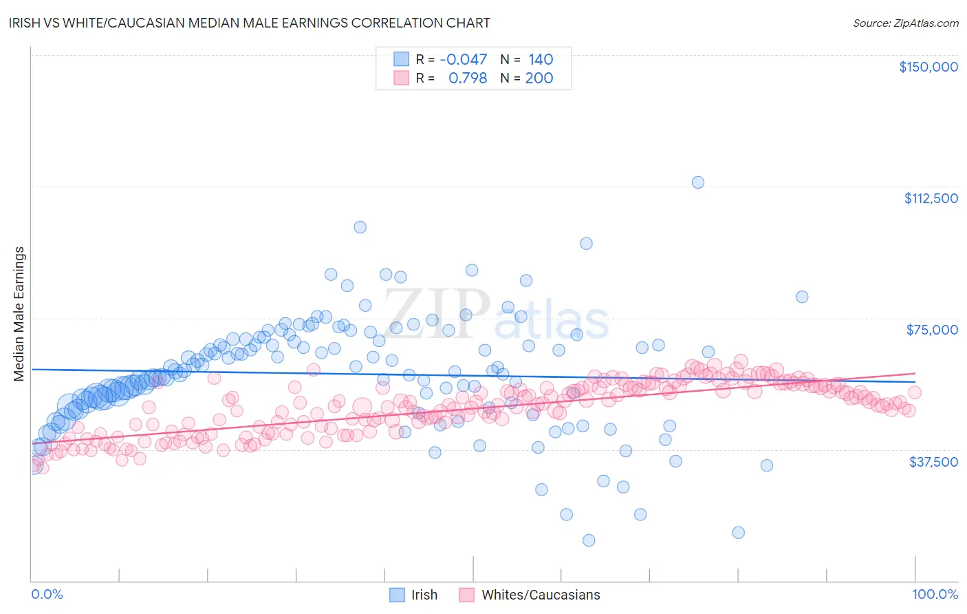 Irish vs White/Caucasian Median Male Earnings