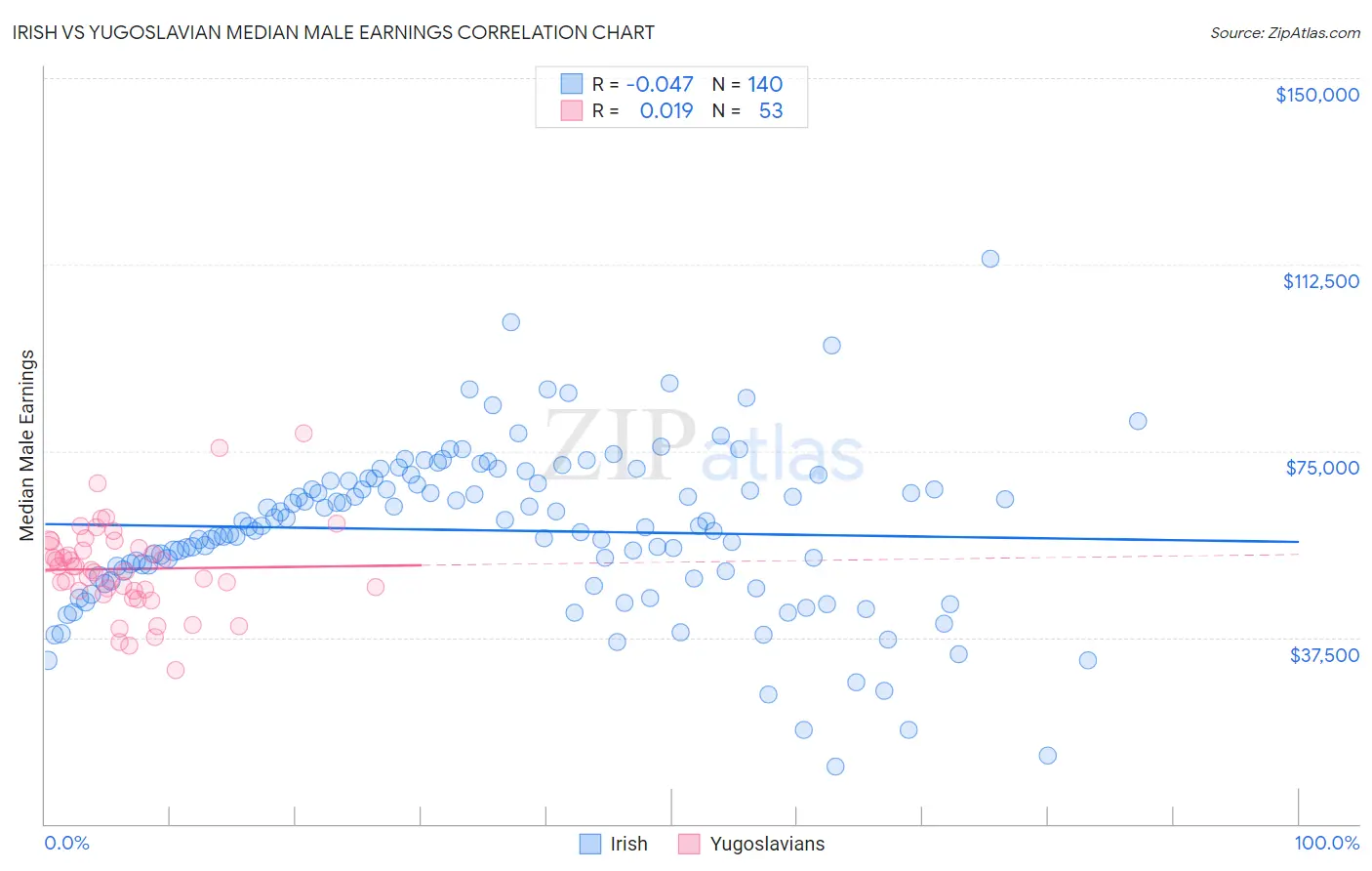Irish vs Yugoslavian Median Male Earnings