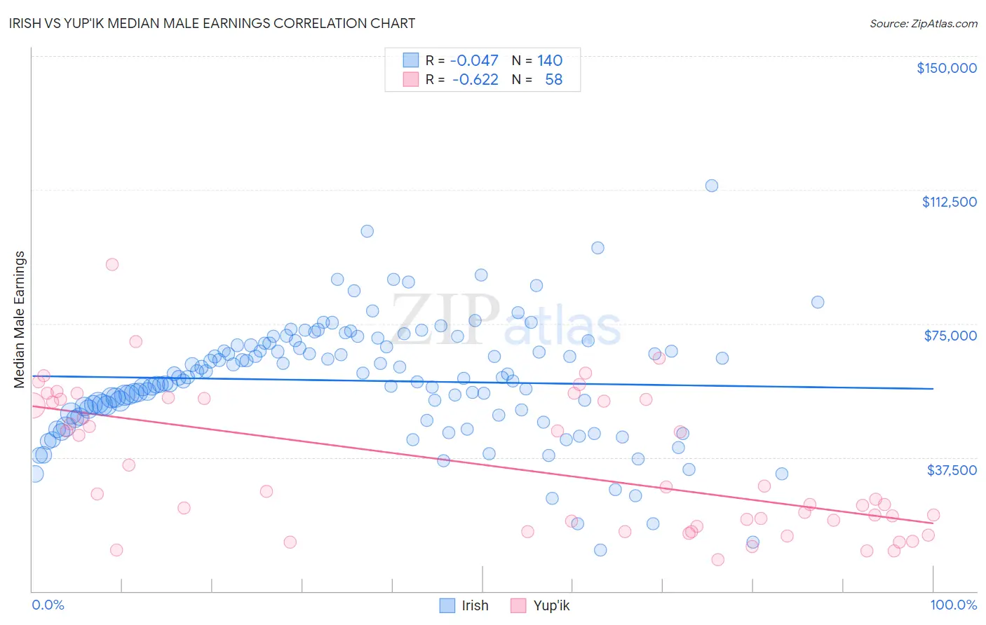 Irish vs Yup'ik Median Male Earnings