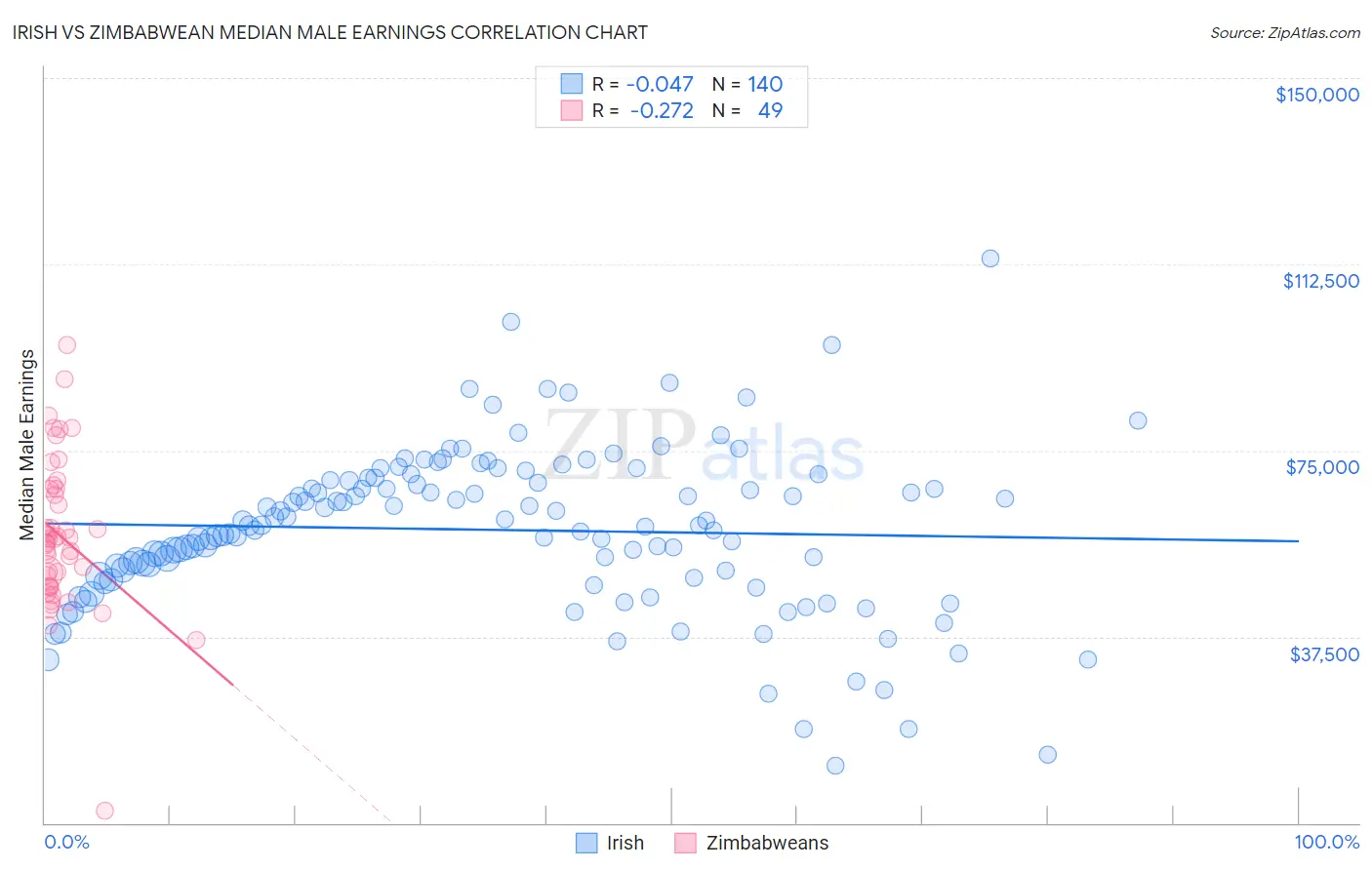 Irish vs Zimbabwean Median Male Earnings