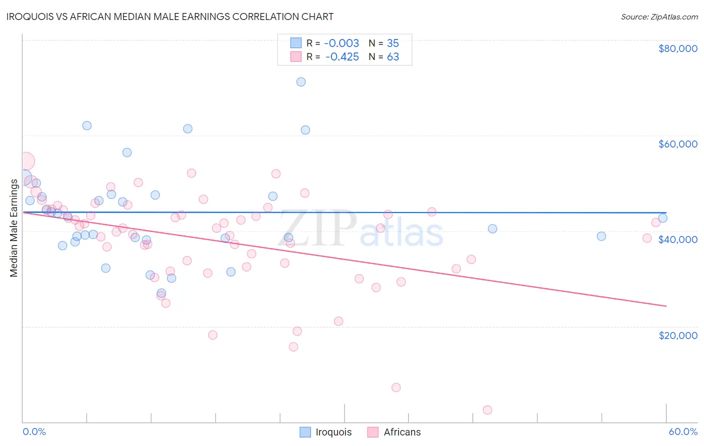 Iroquois vs African Median Male Earnings