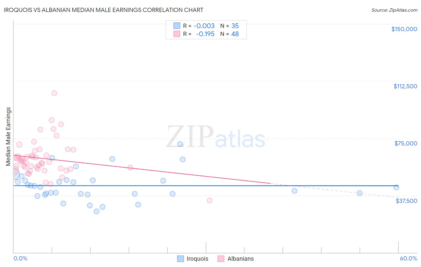 Iroquois vs Albanian Median Male Earnings