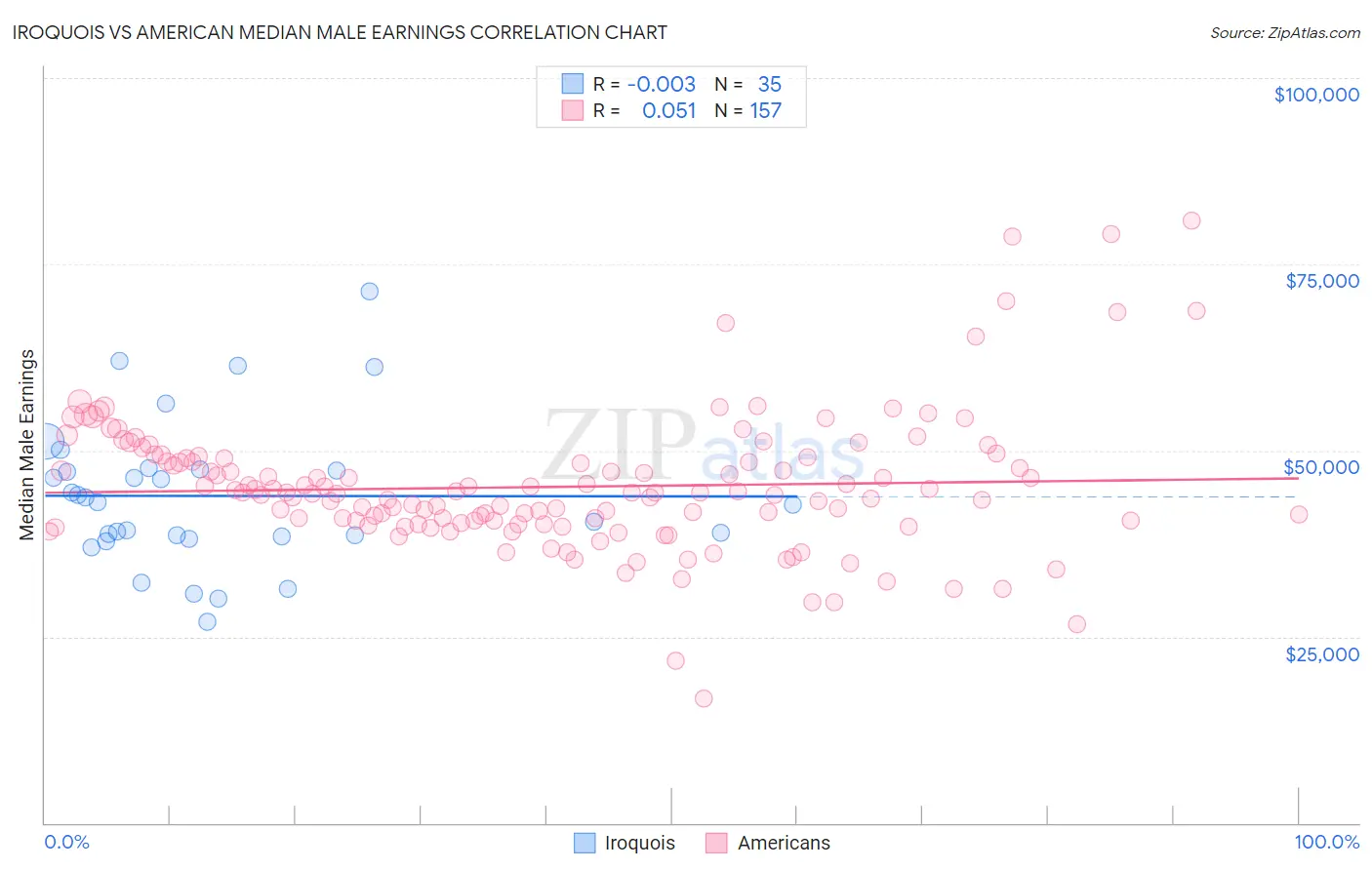 Iroquois vs American Median Male Earnings