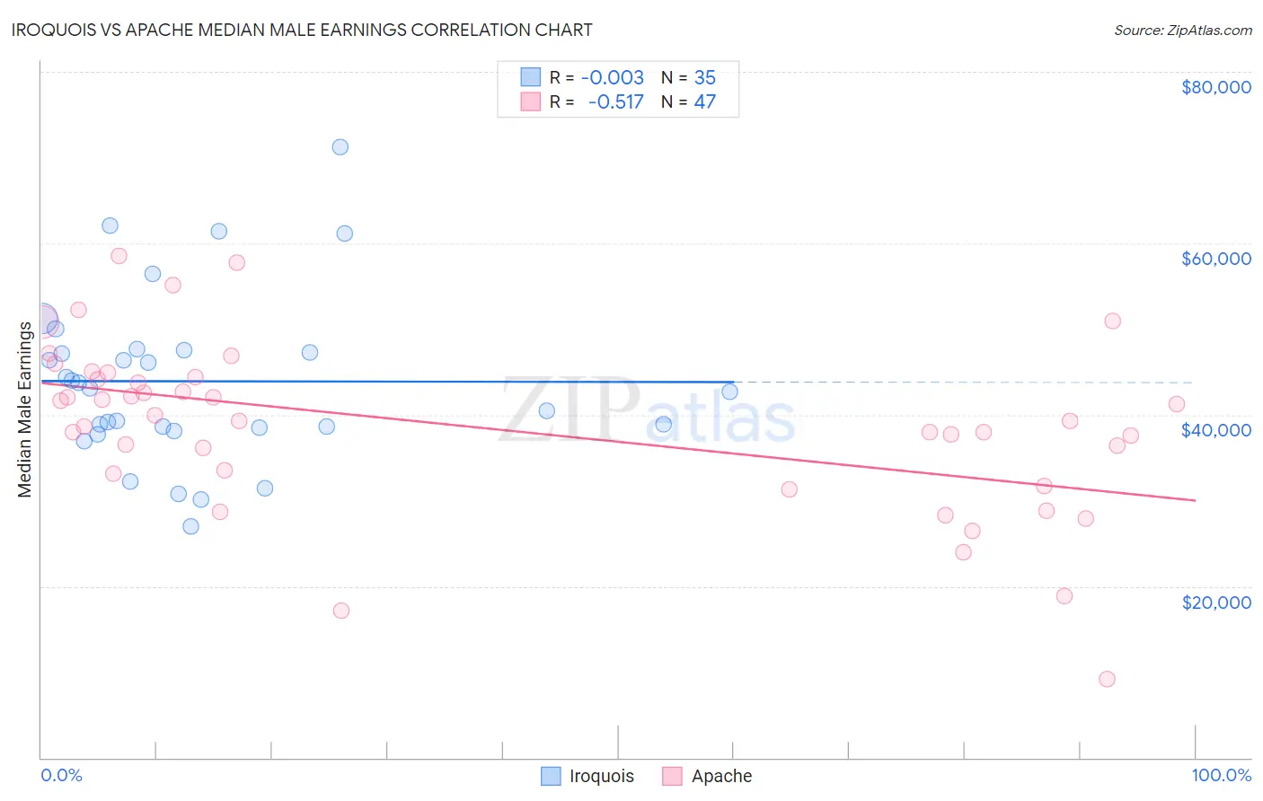 Iroquois vs Apache Median Male Earnings