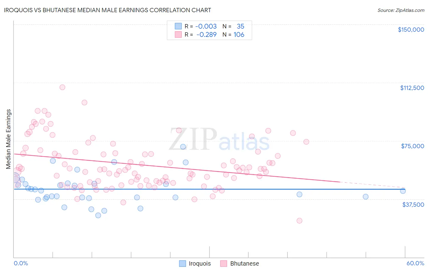 Iroquois vs Bhutanese Median Male Earnings