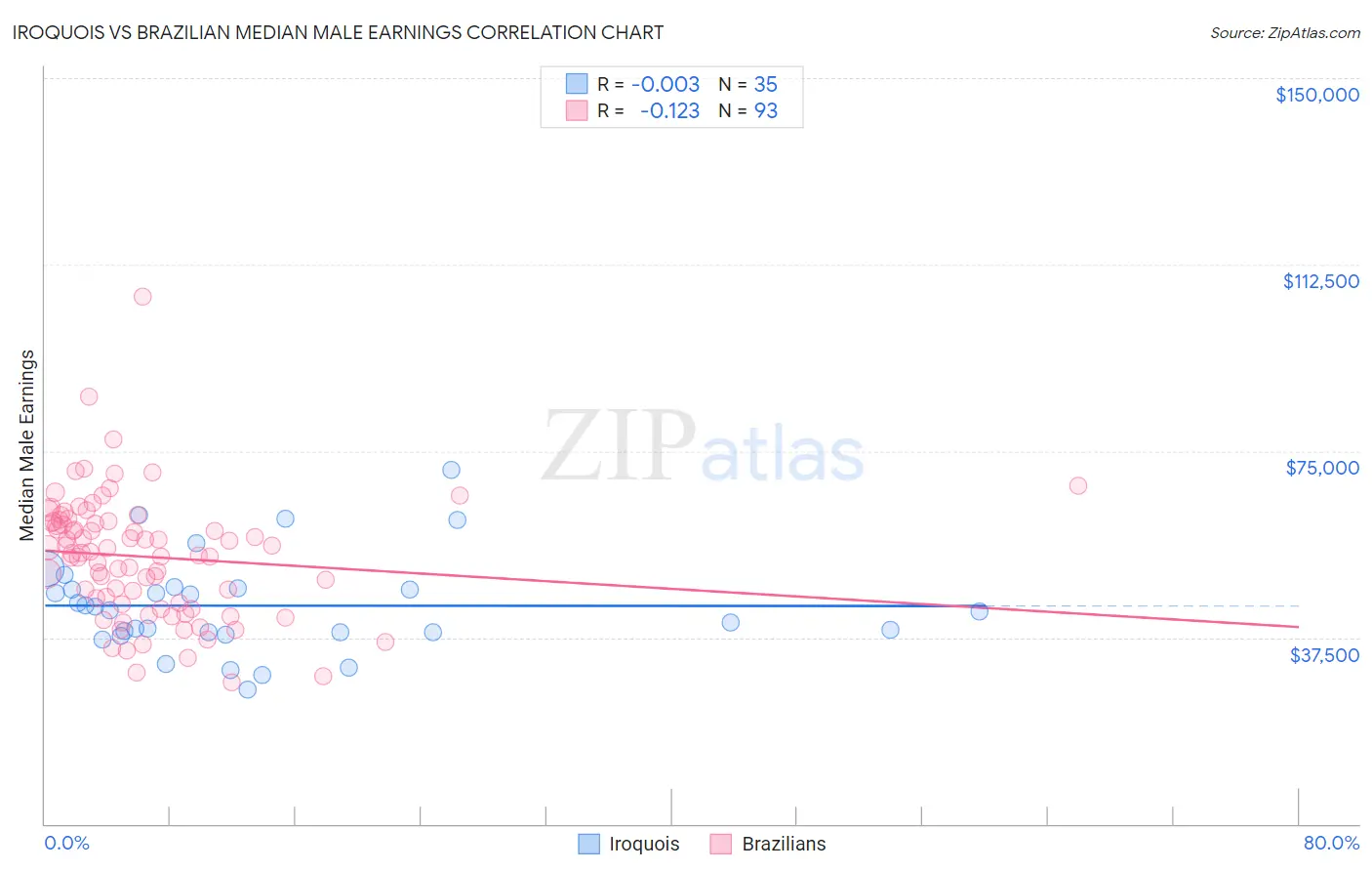 Iroquois vs Brazilian Median Male Earnings