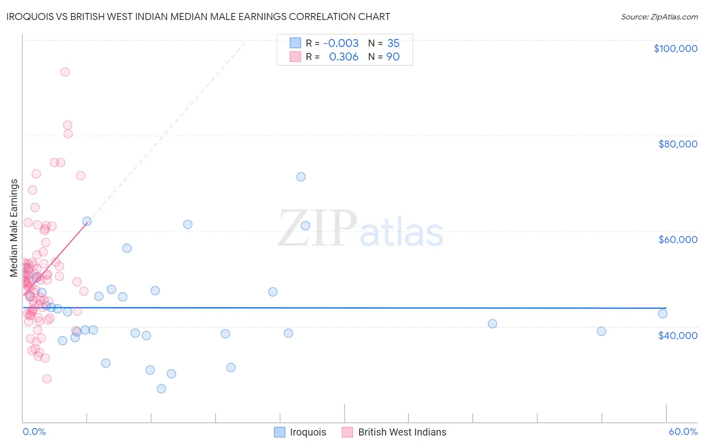 Iroquois vs British West Indian Median Male Earnings
