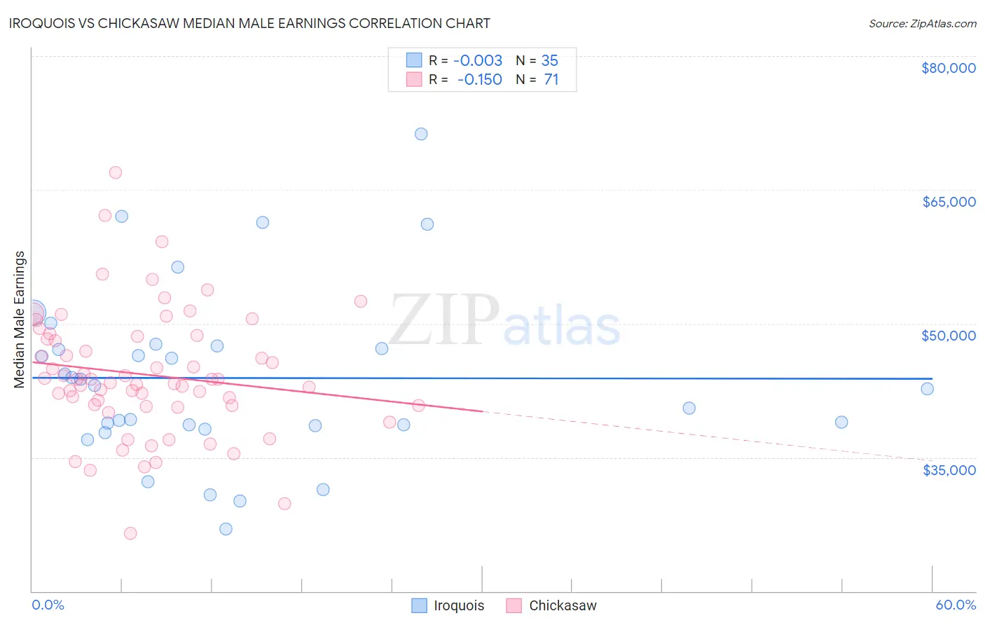 Iroquois vs Chickasaw Median Male Earnings