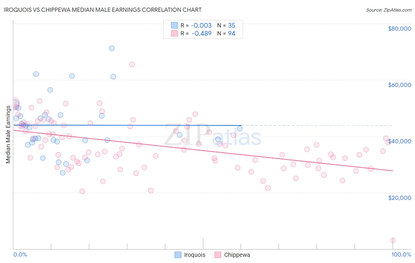 Iroquois vs Chippewa Median Male Earnings