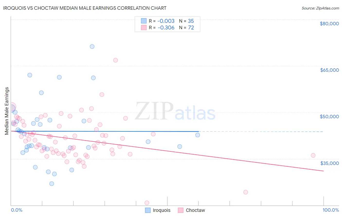 Iroquois vs Choctaw Median Male Earnings