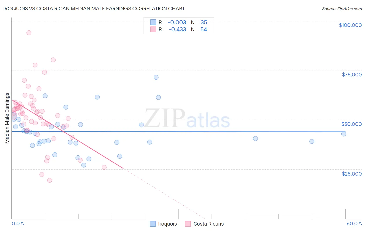 Iroquois vs Costa Rican Median Male Earnings