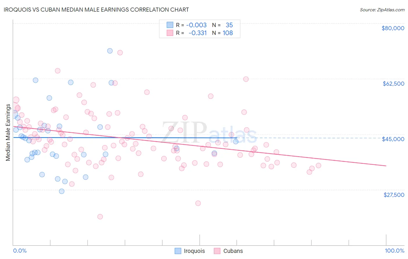 Iroquois vs Cuban Median Male Earnings