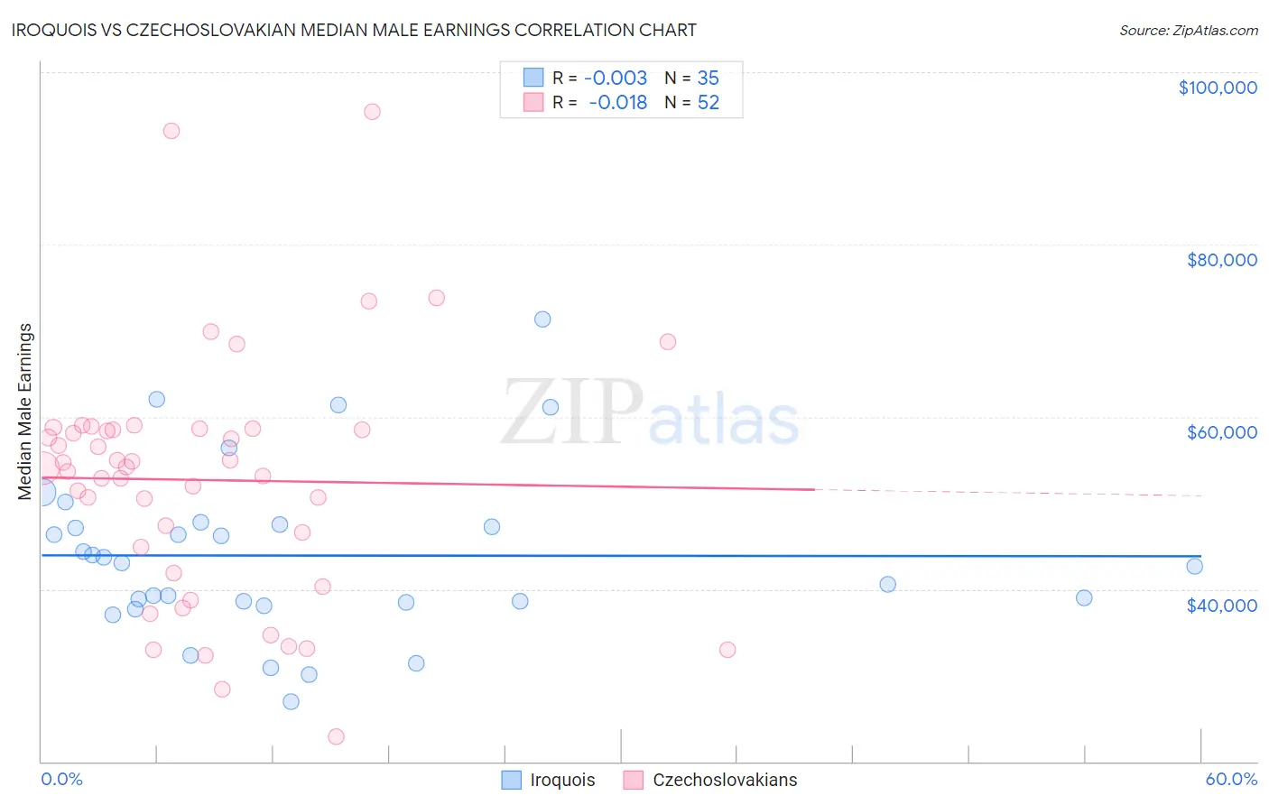 Iroquois vs Czechoslovakian Median Male Earnings