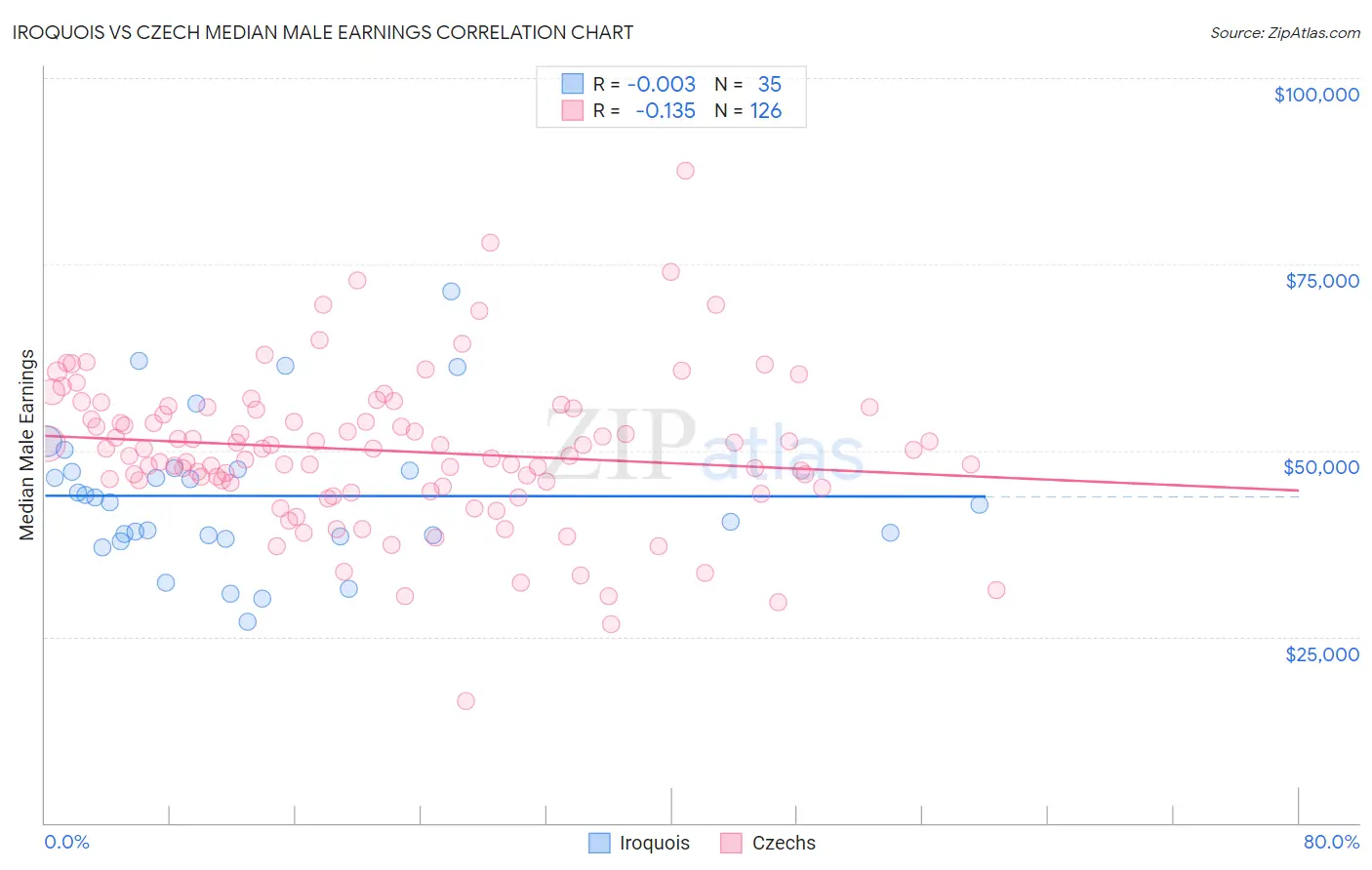 Iroquois vs Czech Median Male Earnings