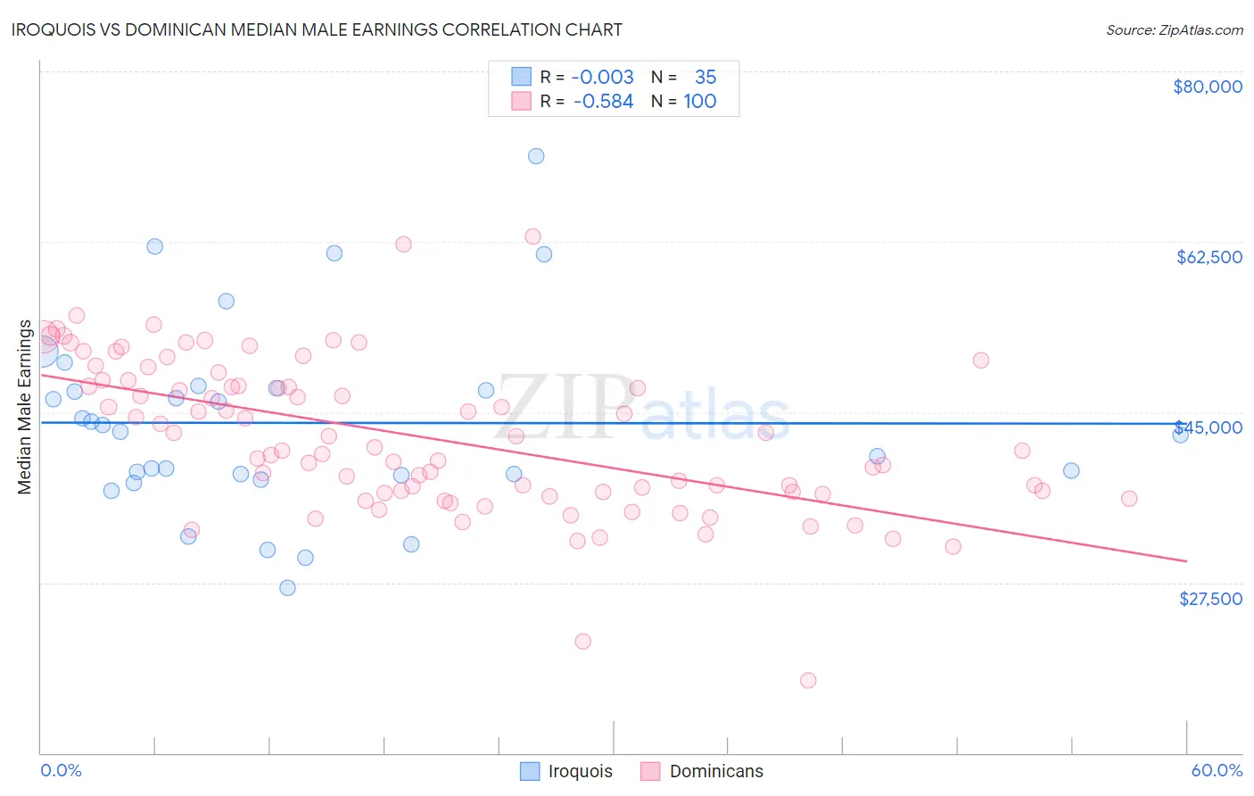 Iroquois vs Dominican Median Male Earnings
