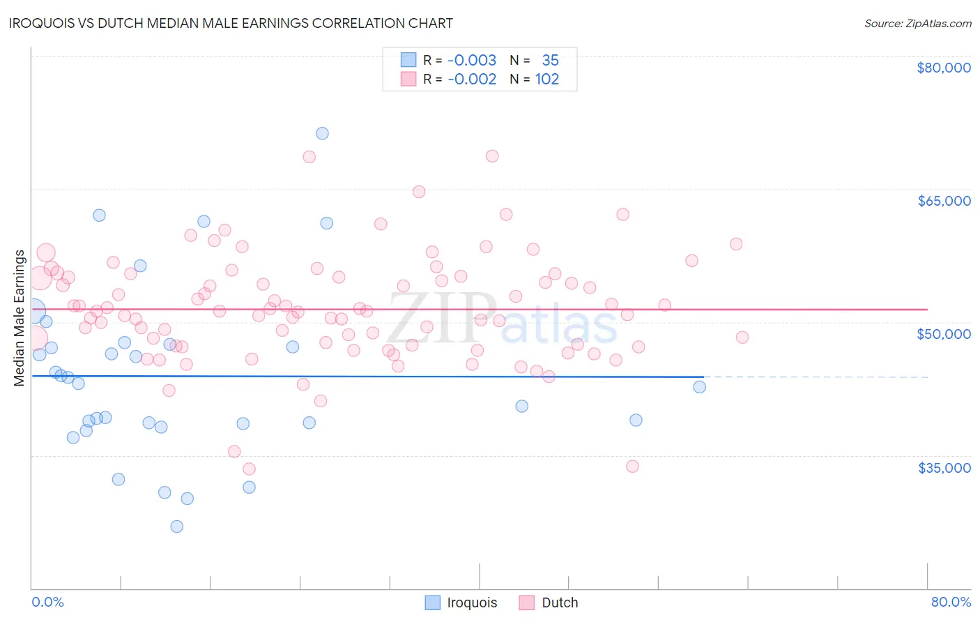 Iroquois vs Dutch Median Male Earnings