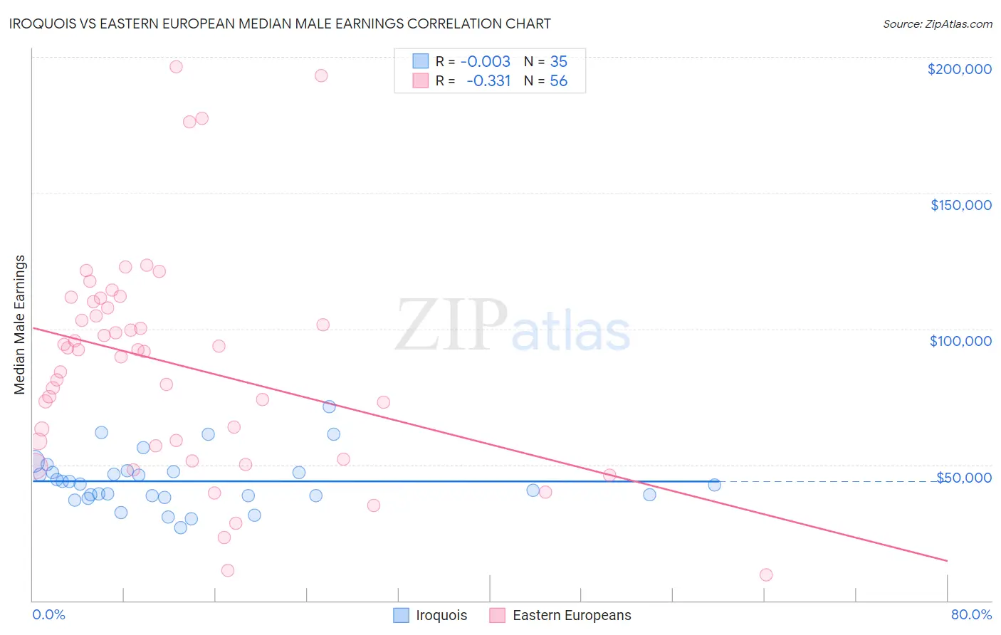 Iroquois vs Eastern European Median Male Earnings