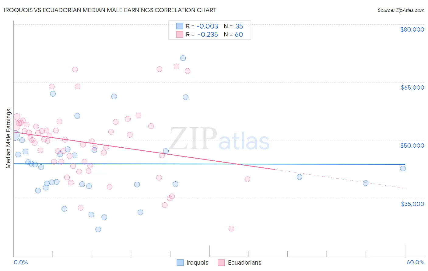 Iroquois vs Ecuadorian Median Male Earnings