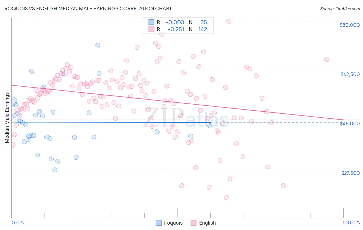 Iroquois vs English Median Male Earnings