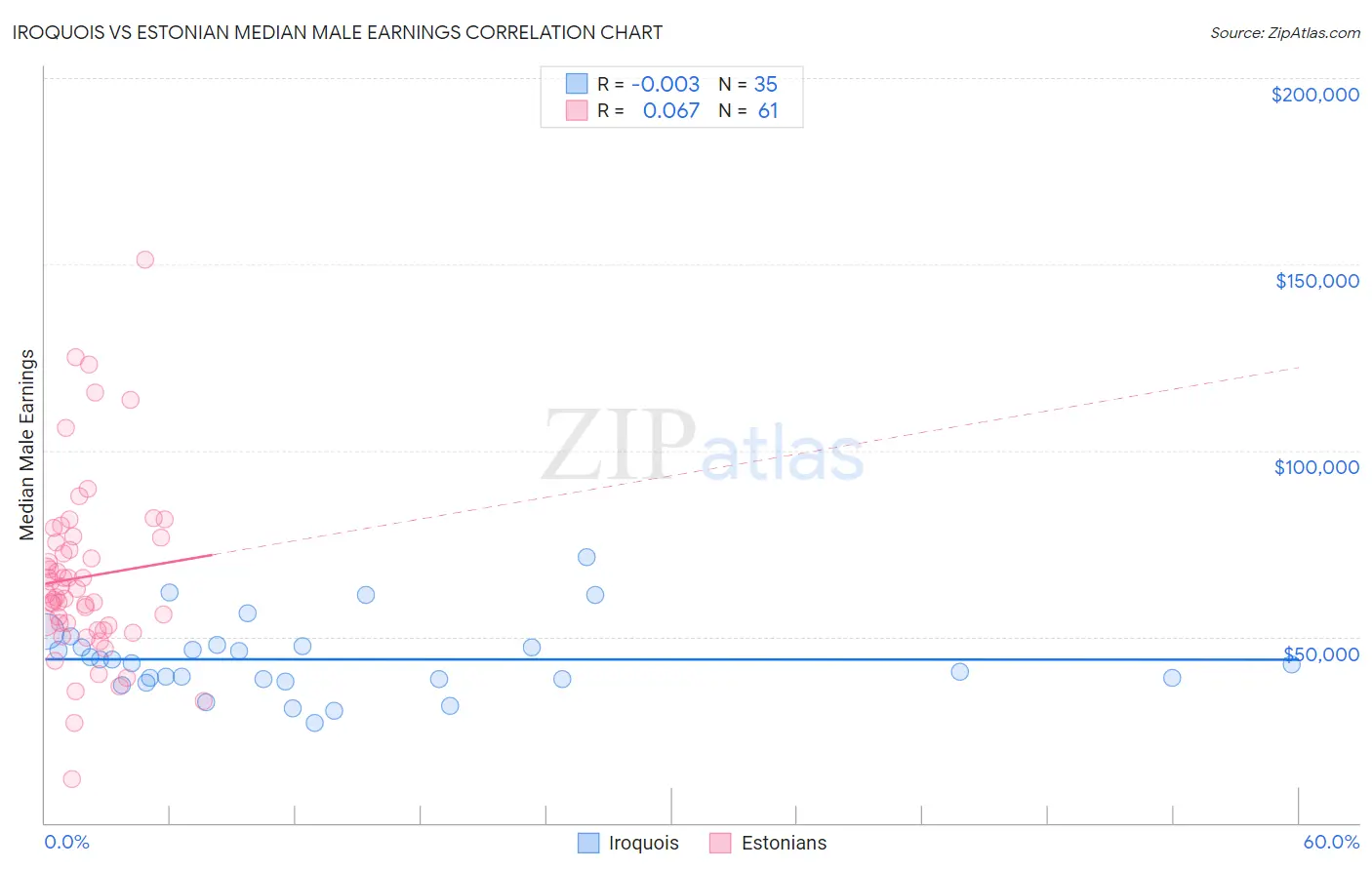 Iroquois vs Estonian Median Male Earnings