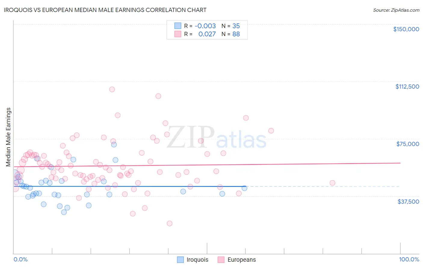 Iroquois vs European Median Male Earnings