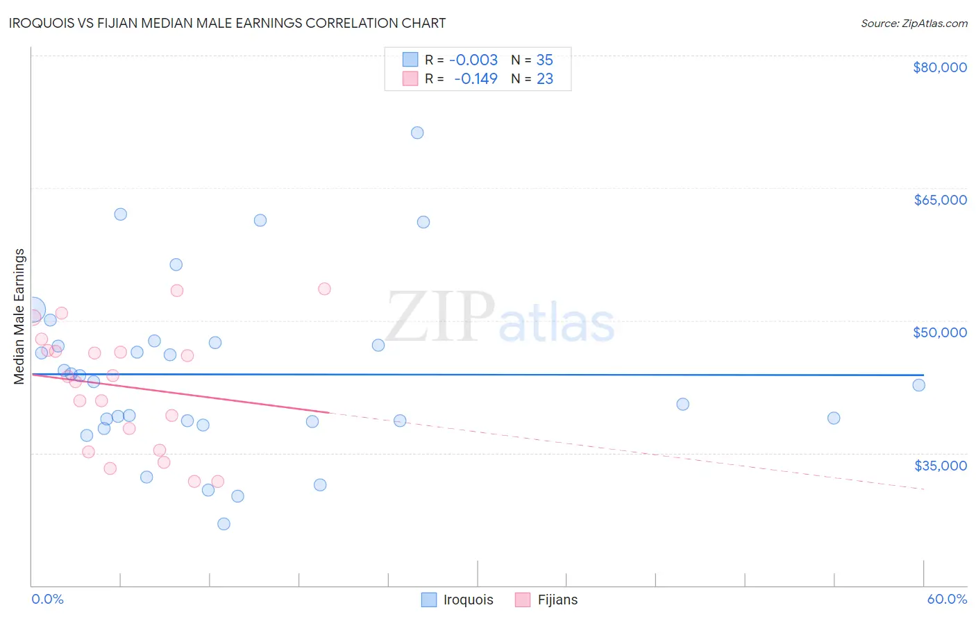 Iroquois vs Fijian Median Male Earnings