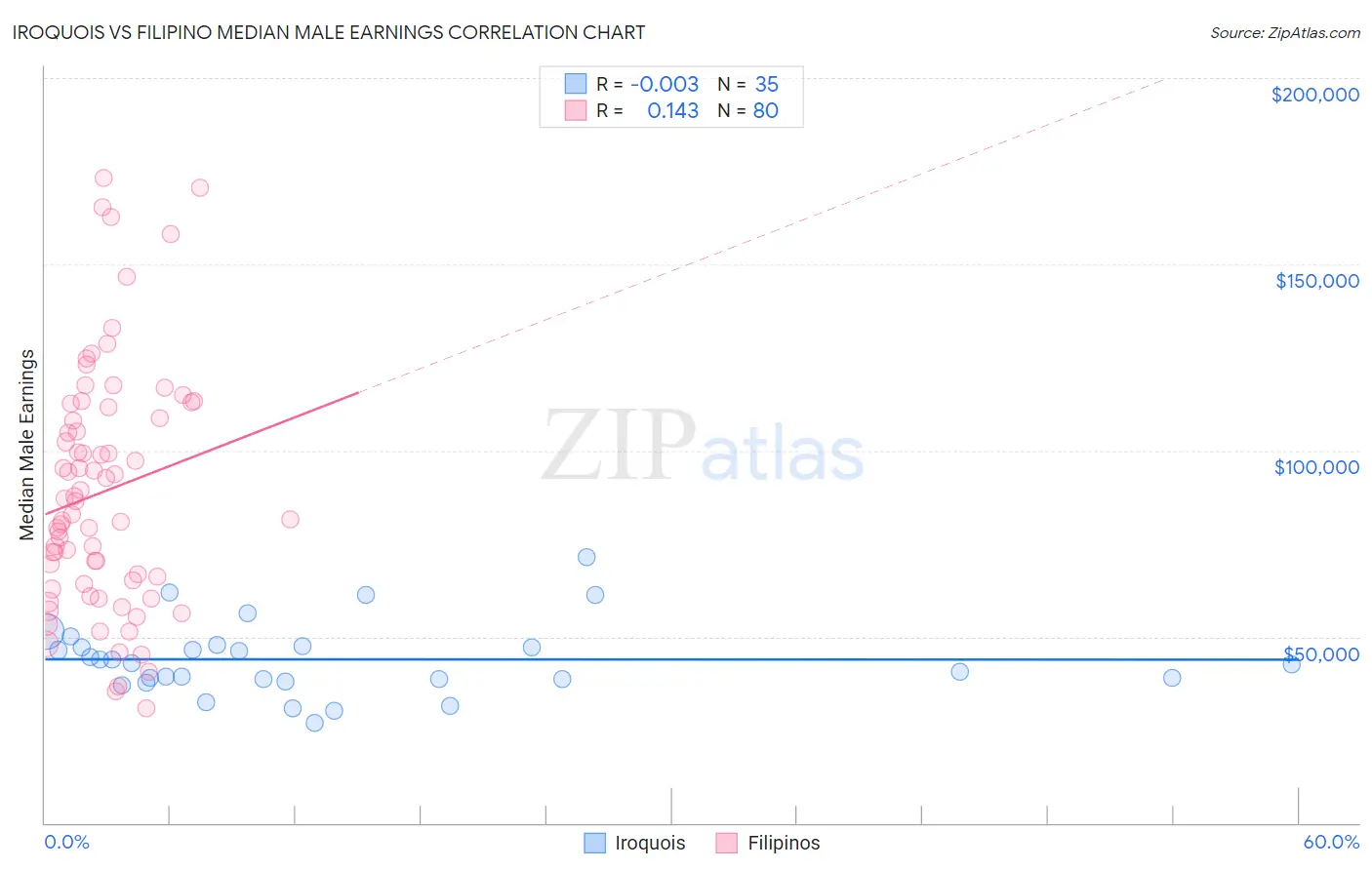 Iroquois vs Filipino Median Male Earnings