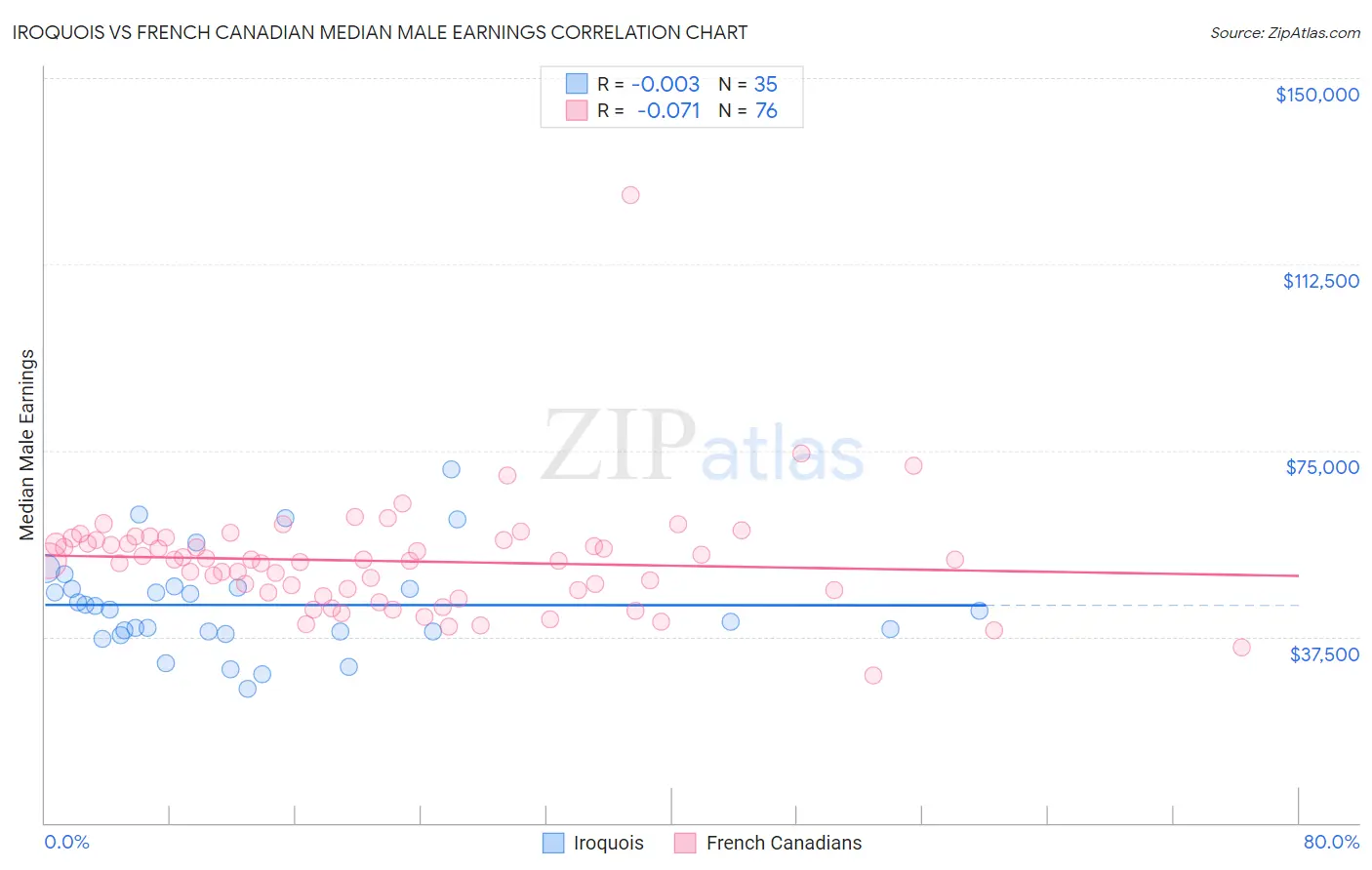 Iroquois vs French Canadian Median Male Earnings