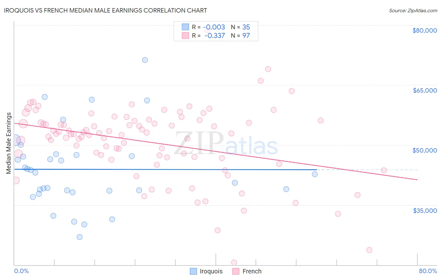 Iroquois vs French Median Male Earnings