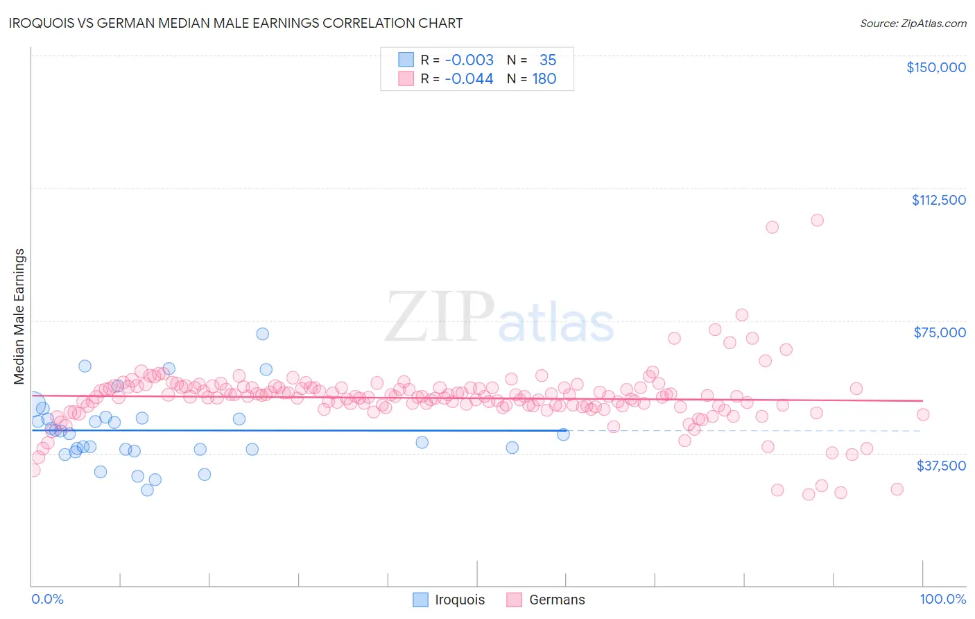 Iroquois vs German Median Male Earnings