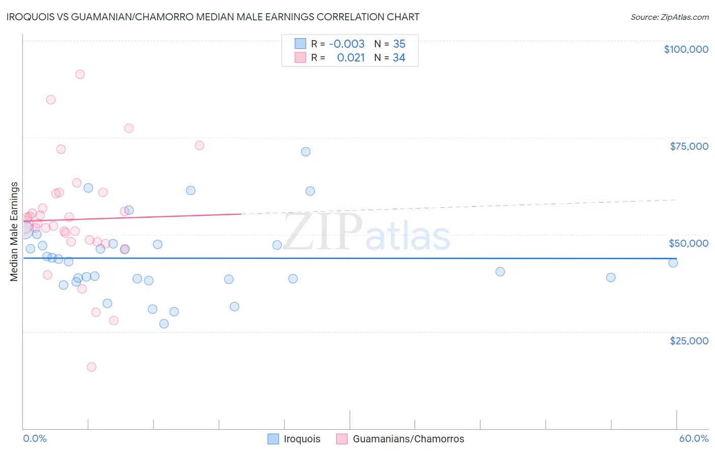 Iroquois vs Guamanian/Chamorro Median Male Earnings
