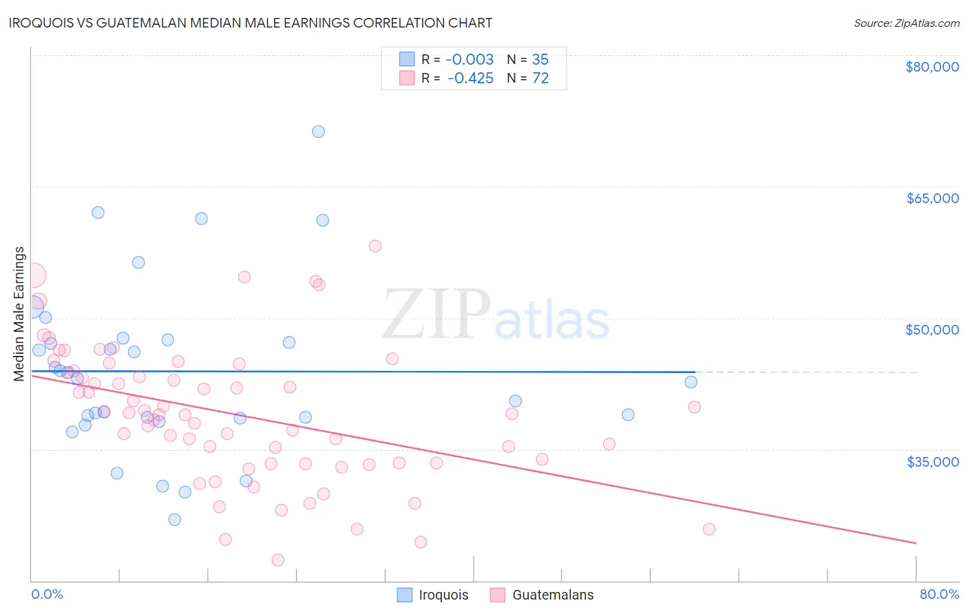 Iroquois vs Guatemalan Median Male Earnings