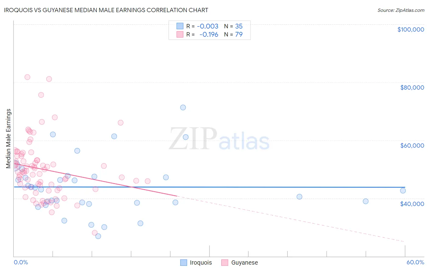 Iroquois vs Guyanese Median Male Earnings