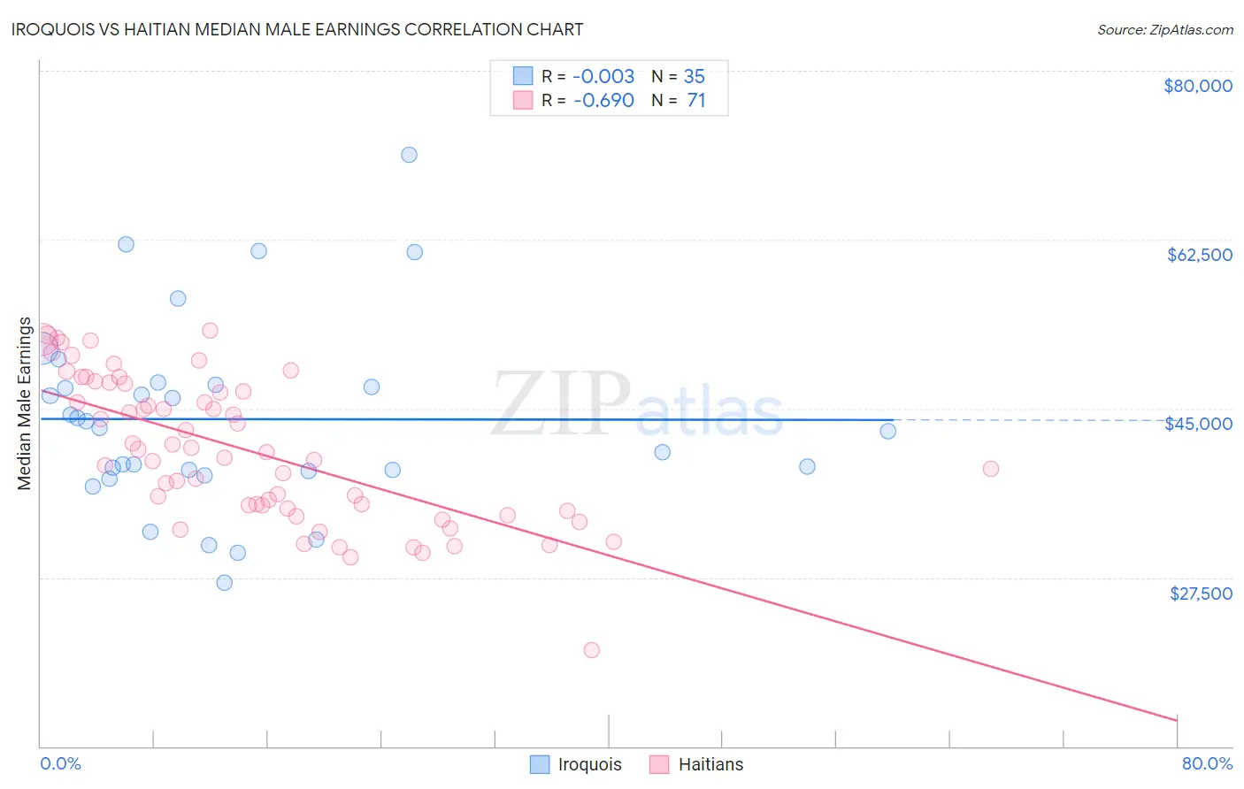 Iroquois vs Haitian Median Male Earnings